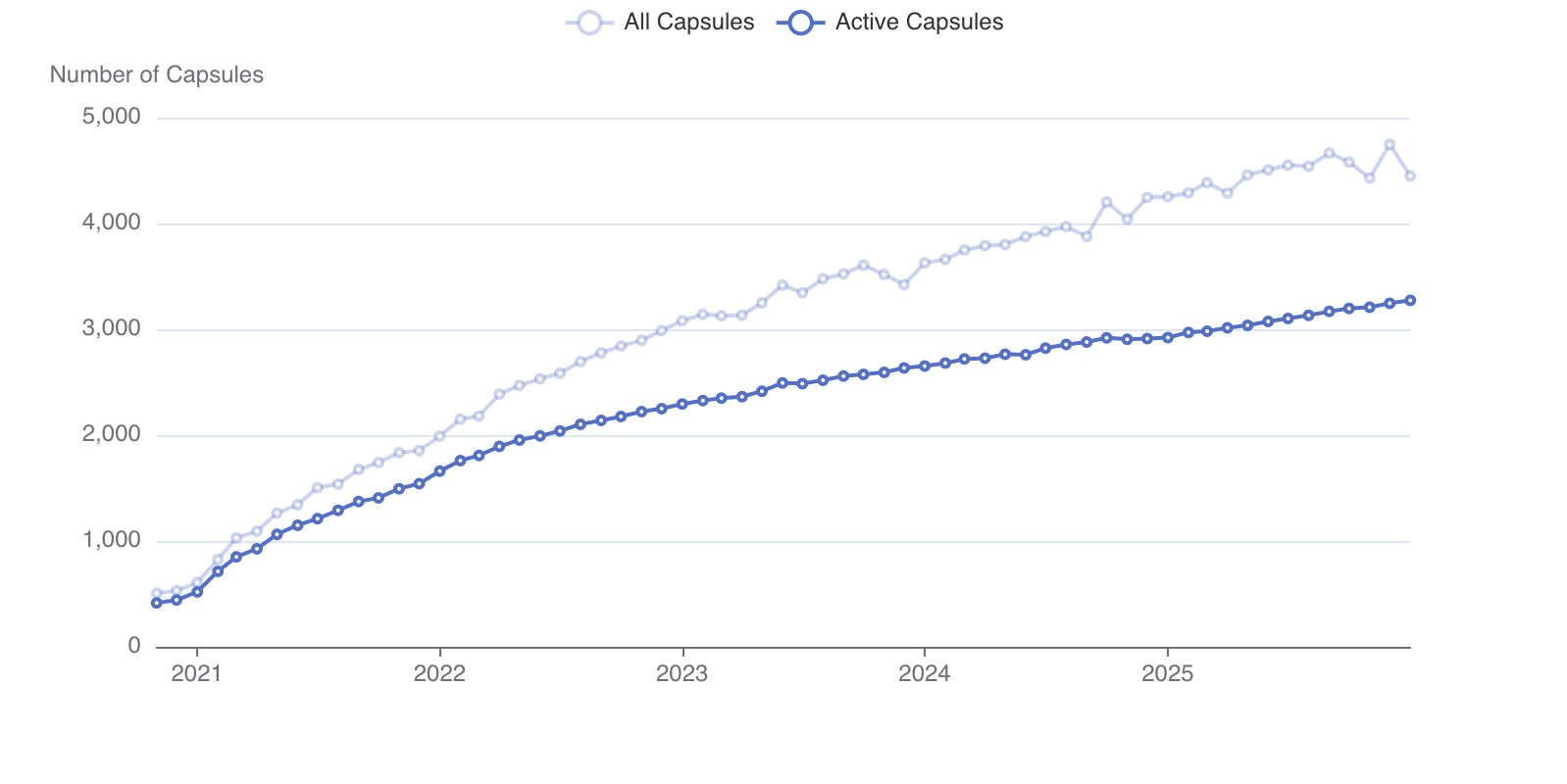 Line Chart - Number of Capsules Over Time (png)