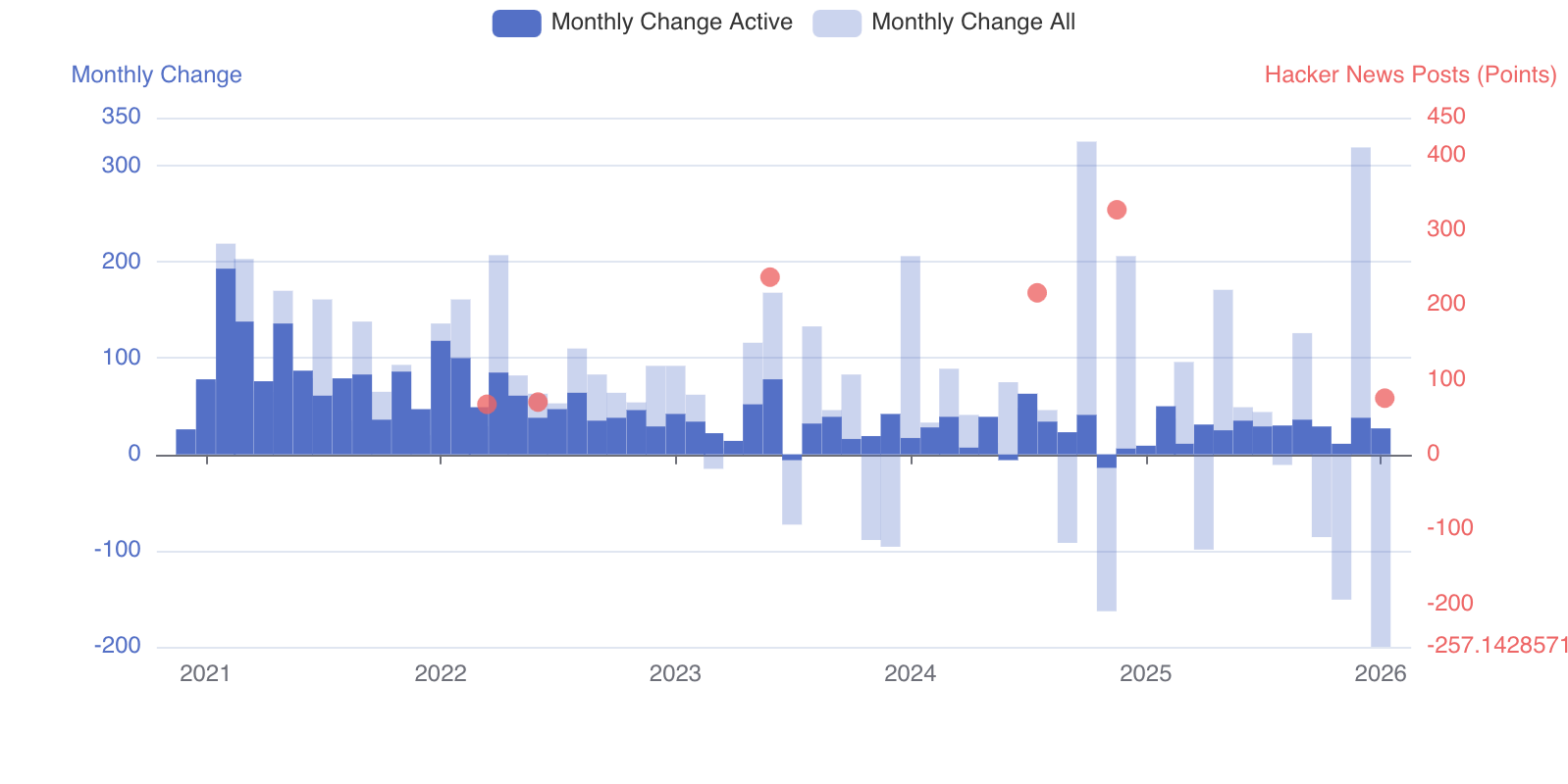 Bar Chart - Monthly Change in Capsules with HN posts (png)