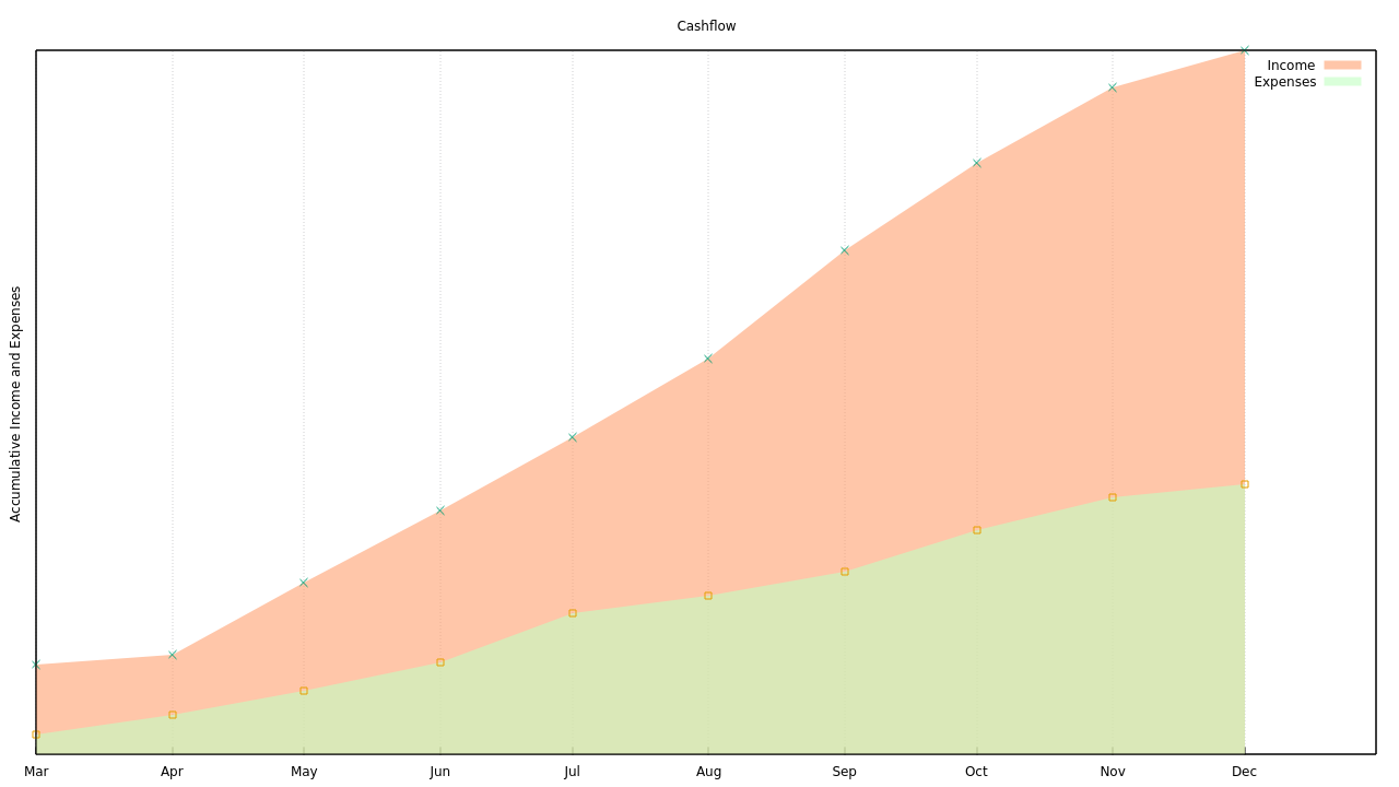 Cashflow (minus rend and tax)