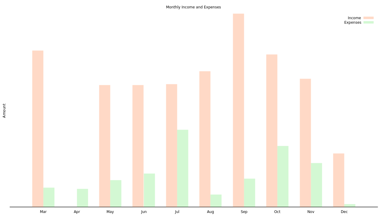 Monthly Income and Expenditure (less Rent)