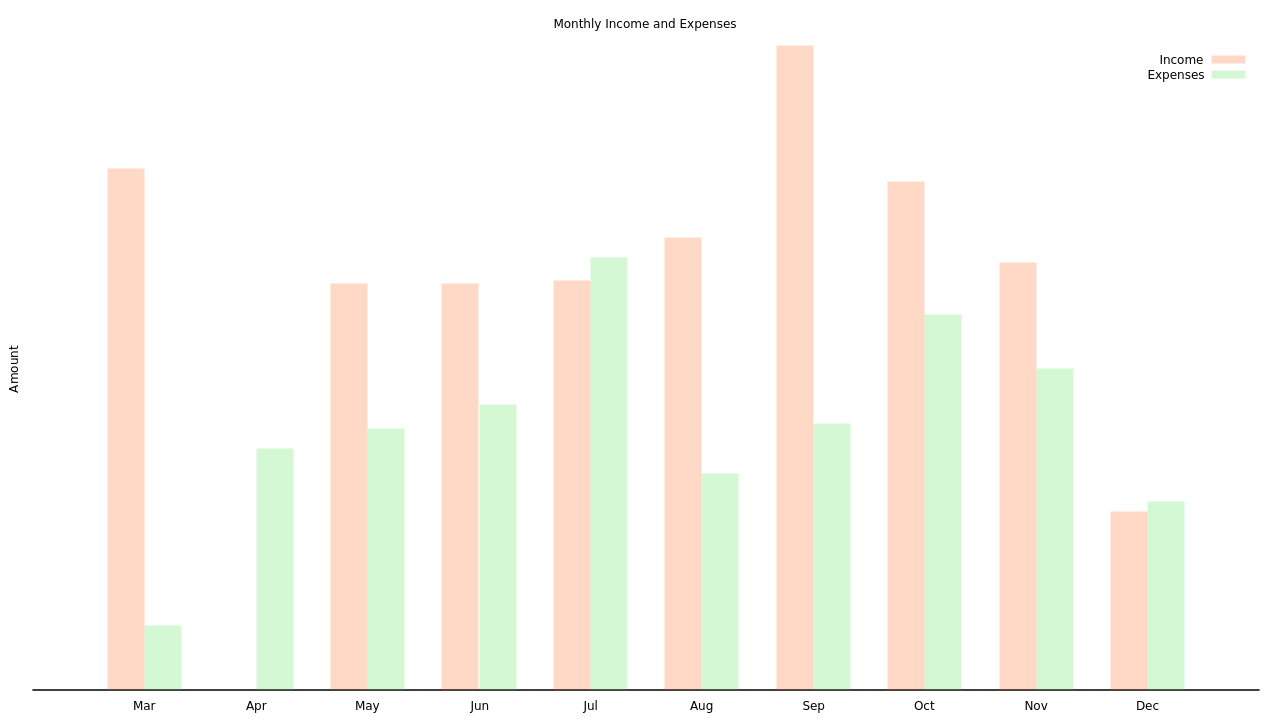 Monthly Income and Expenditure